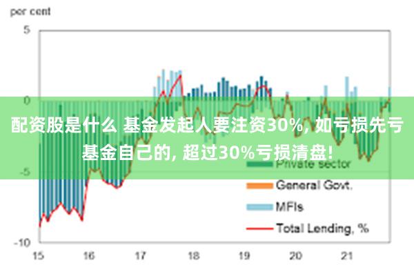 配资股是什么 基金发起人要注资30%, 如亏损先亏基金自己的, 超过30%亏损清盘!